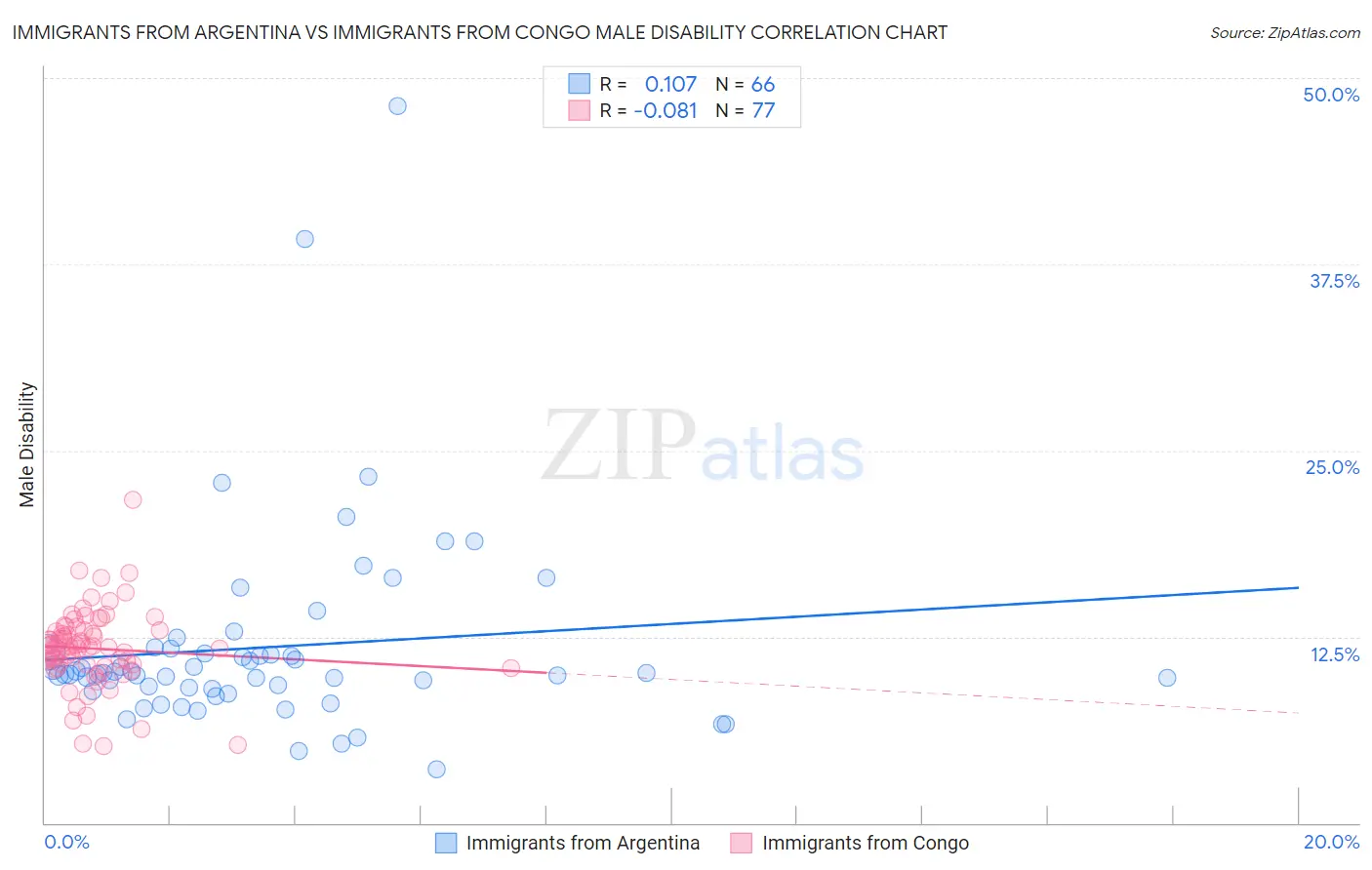 Immigrants from Argentina vs Immigrants from Congo Male Disability