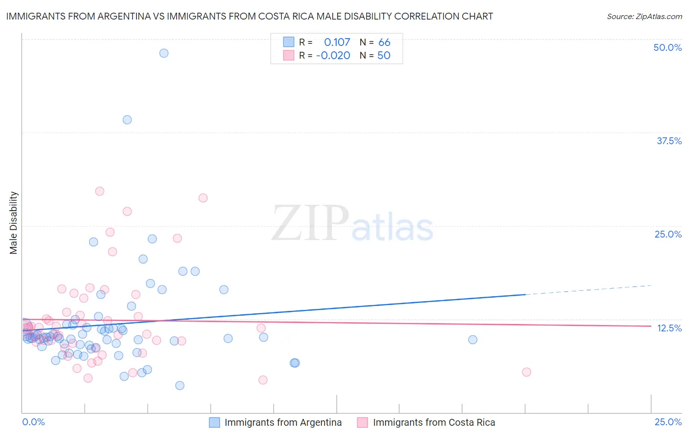 Immigrants from Argentina vs Immigrants from Costa Rica Male Disability