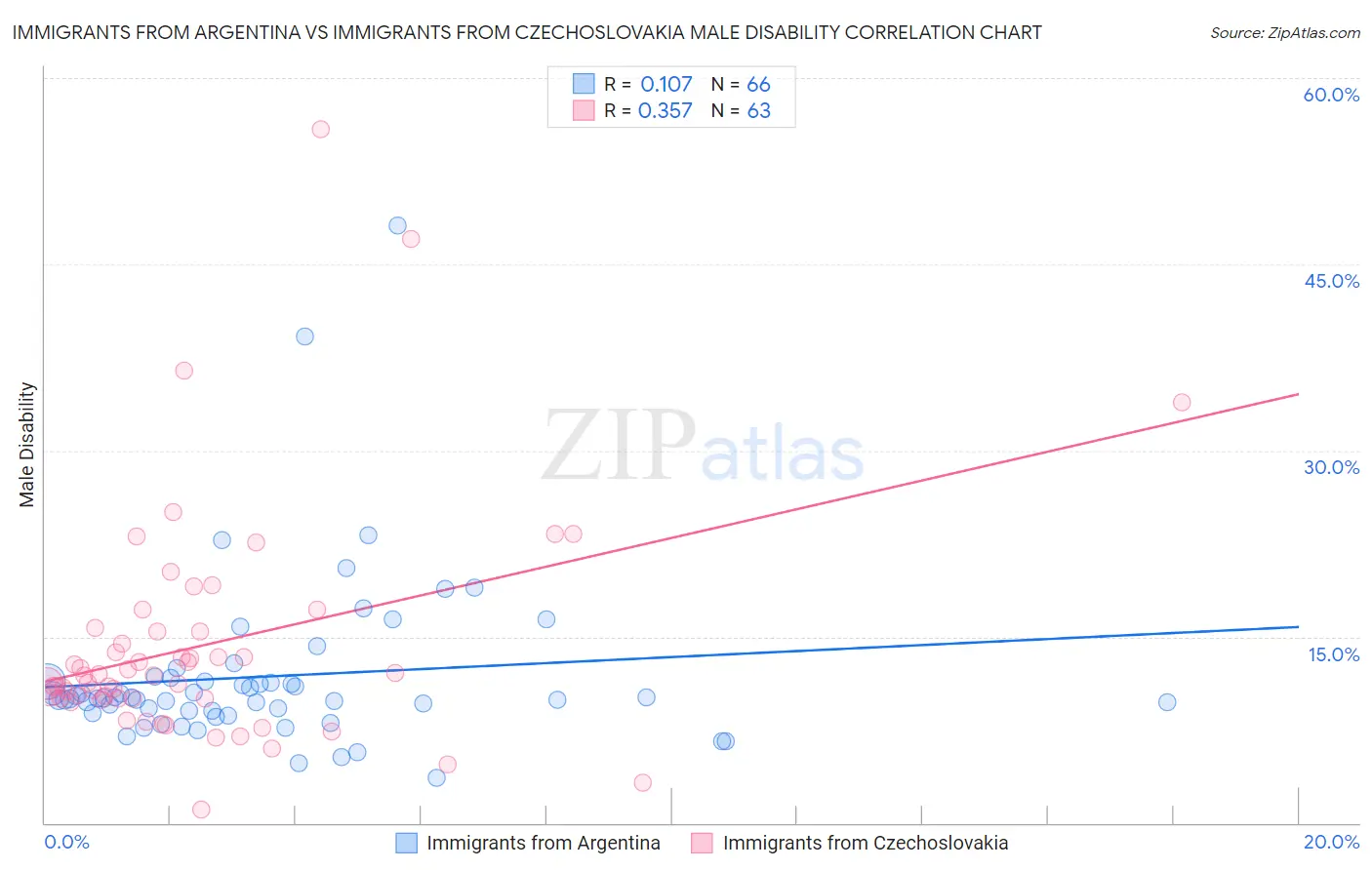 Immigrants from Argentina vs Immigrants from Czechoslovakia Male Disability