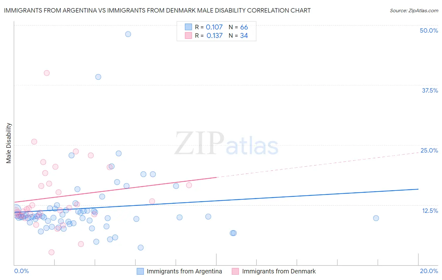 Immigrants from Argentina vs Immigrants from Denmark Male Disability