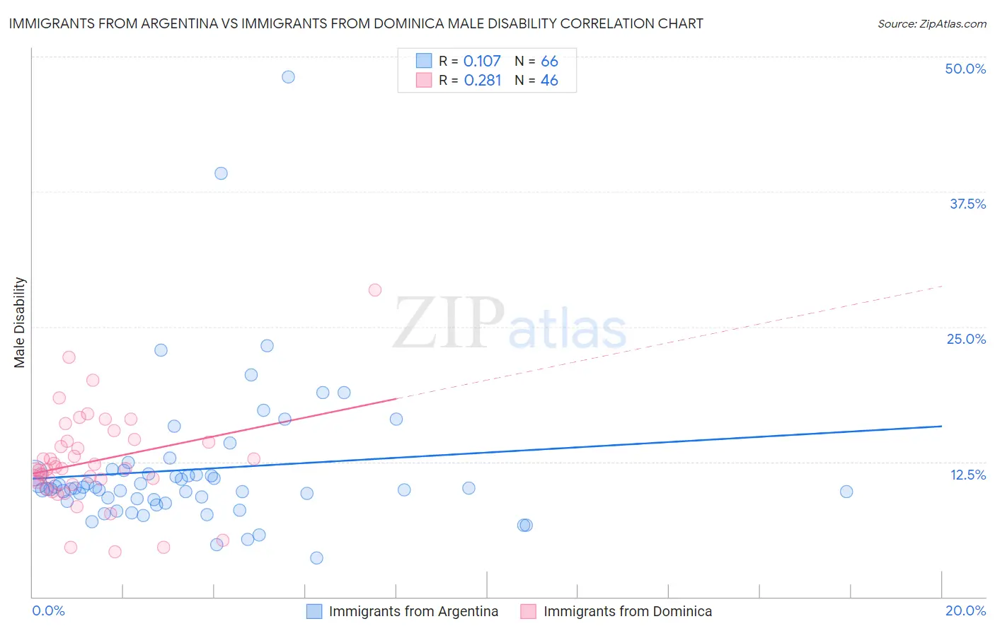 Immigrants from Argentina vs Immigrants from Dominica Male Disability