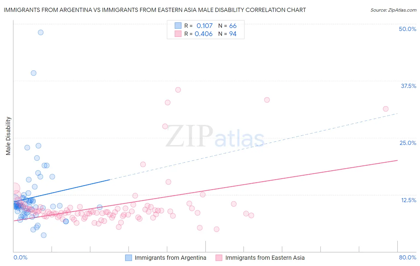 Immigrants from Argentina vs Immigrants from Eastern Asia Male Disability