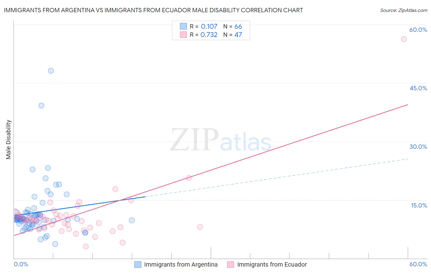 Immigrants from Argentina vs Immigrants from Ecuador Male Disability