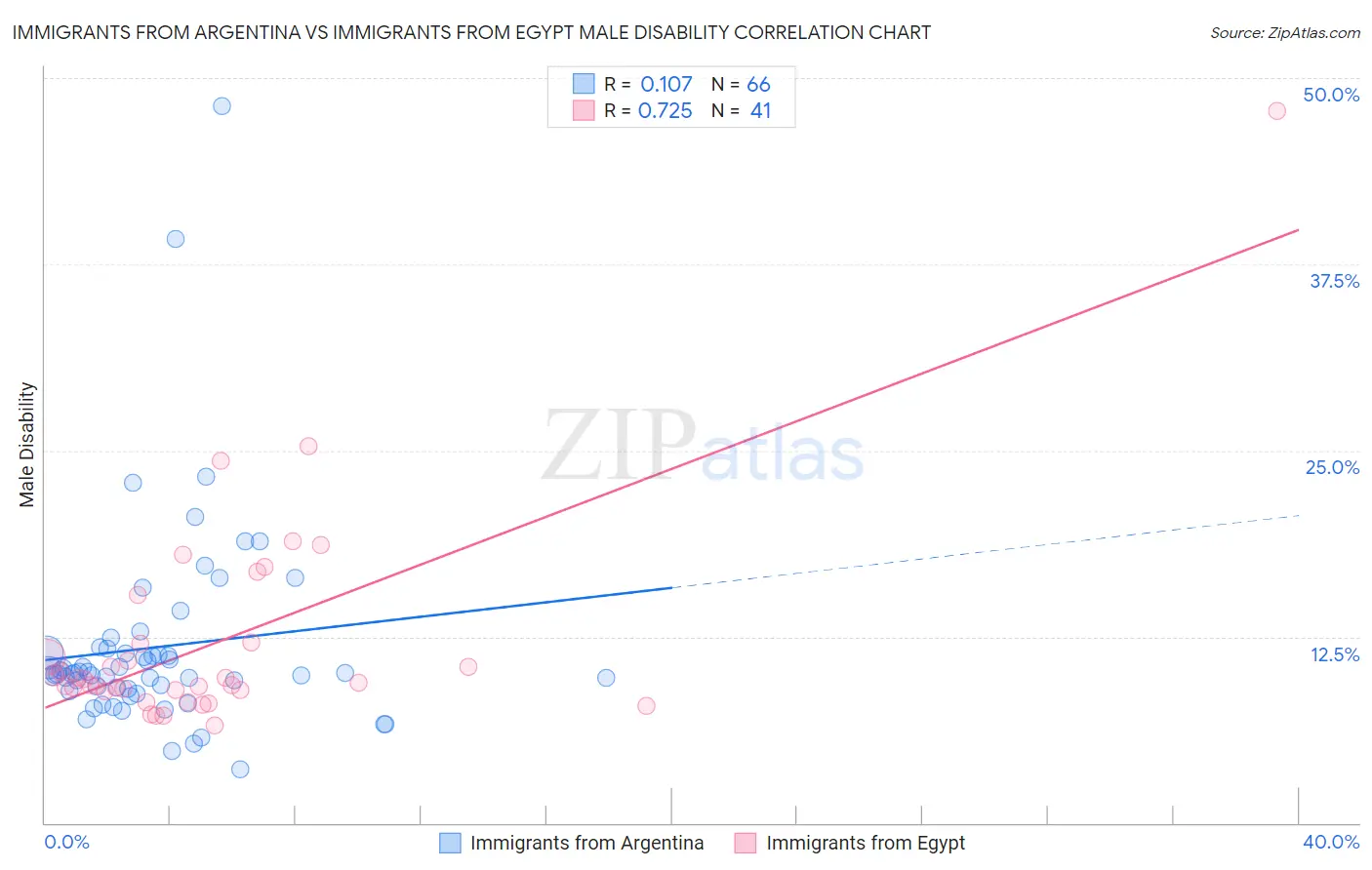 Immigrants from Argentina vs Immigrants from Egypt Male Disability