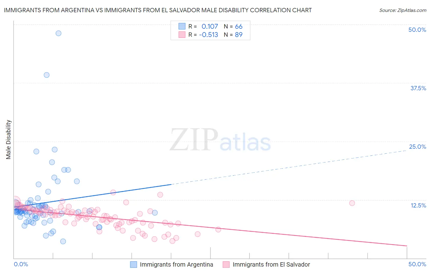 Immigrants from Argentina vs Immigrants from El Salvador Male Disability