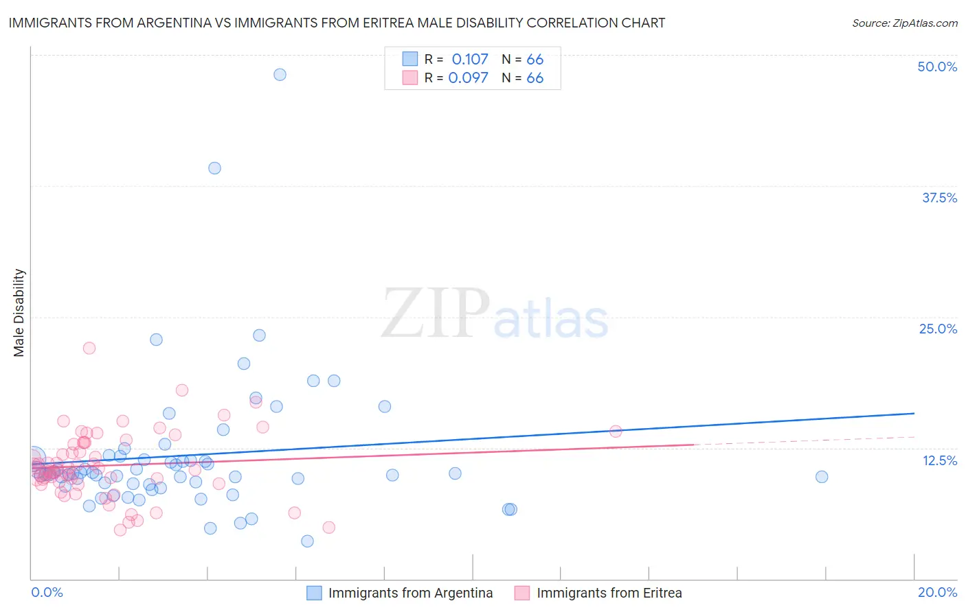 Immigrants from Argentina vs Immigrants from Eritrea Male Disability