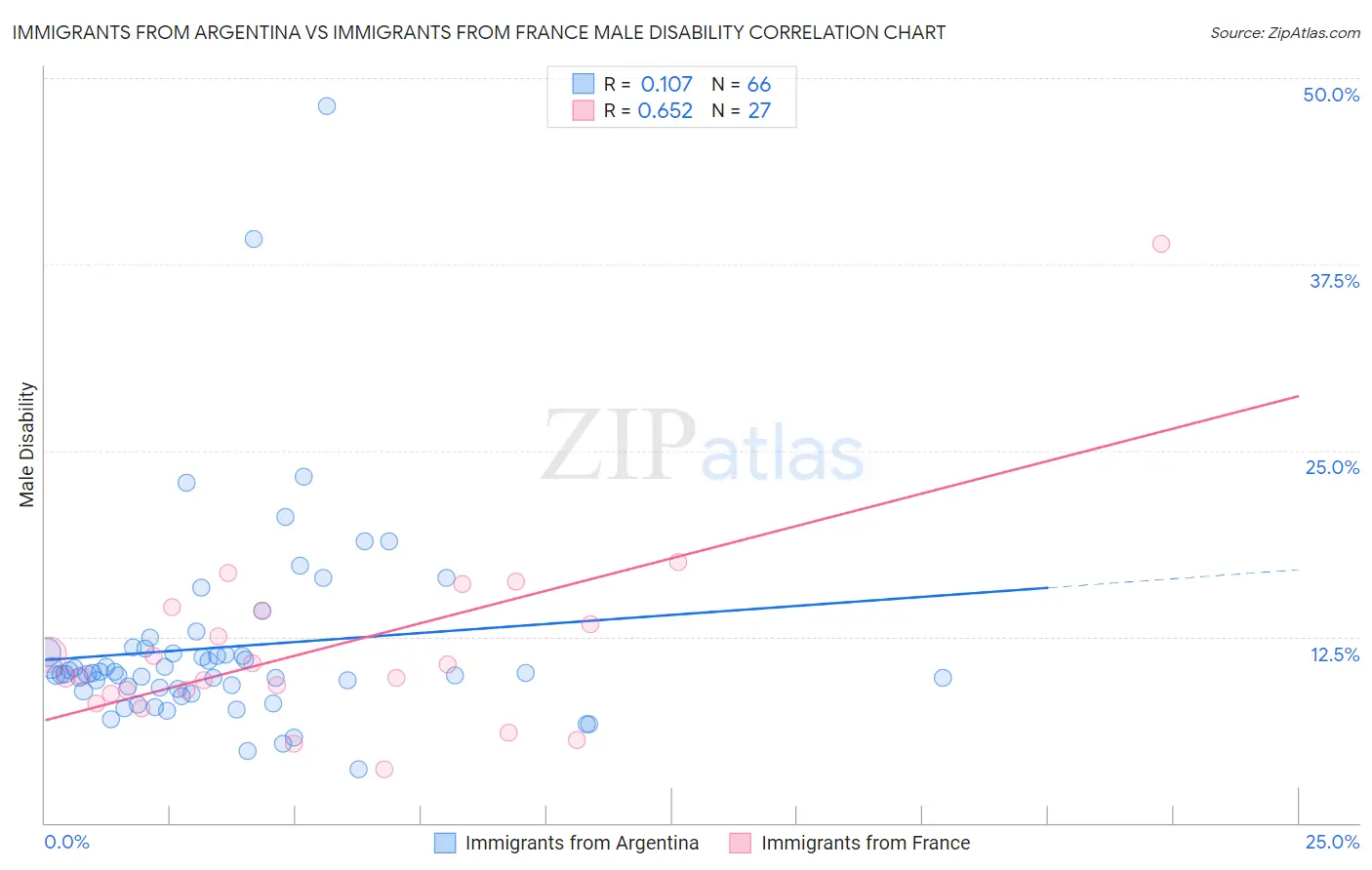 Immigrants from Argentina vs Immigrants from France Male Disability