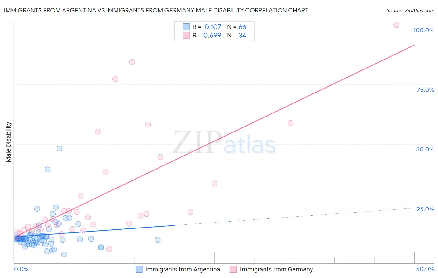 Immigrants from Argentina vs Immigrants from Germany Male Disability