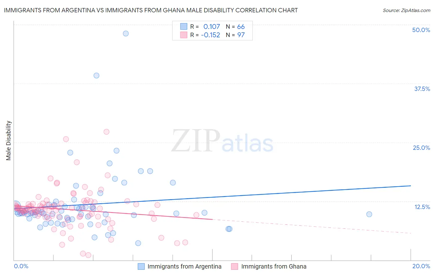 Immigrants from Argentina vs Immigrants from Ghana Male Disability