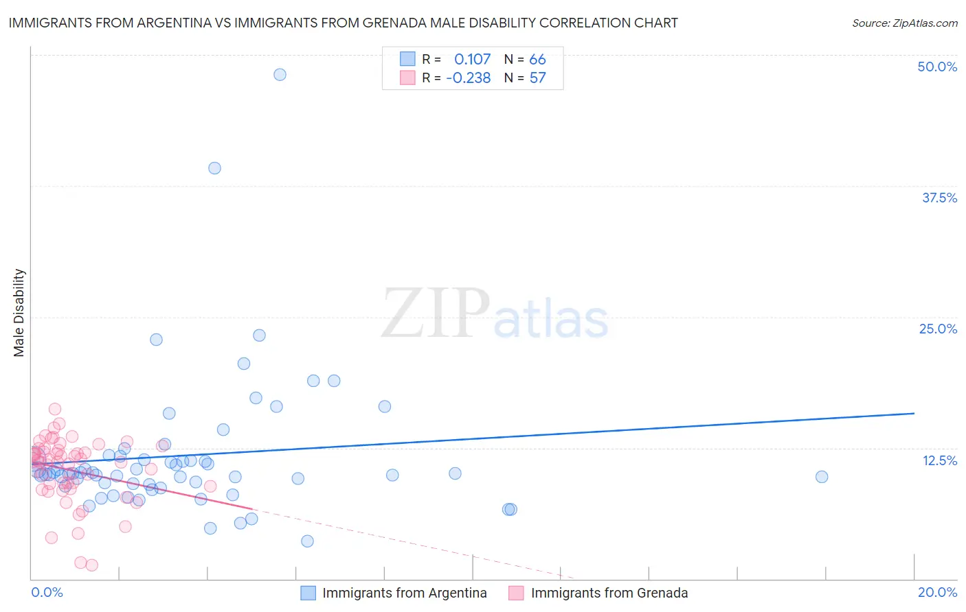 Immigrants from Argentina vs Immigrants from Grenada Male Disability