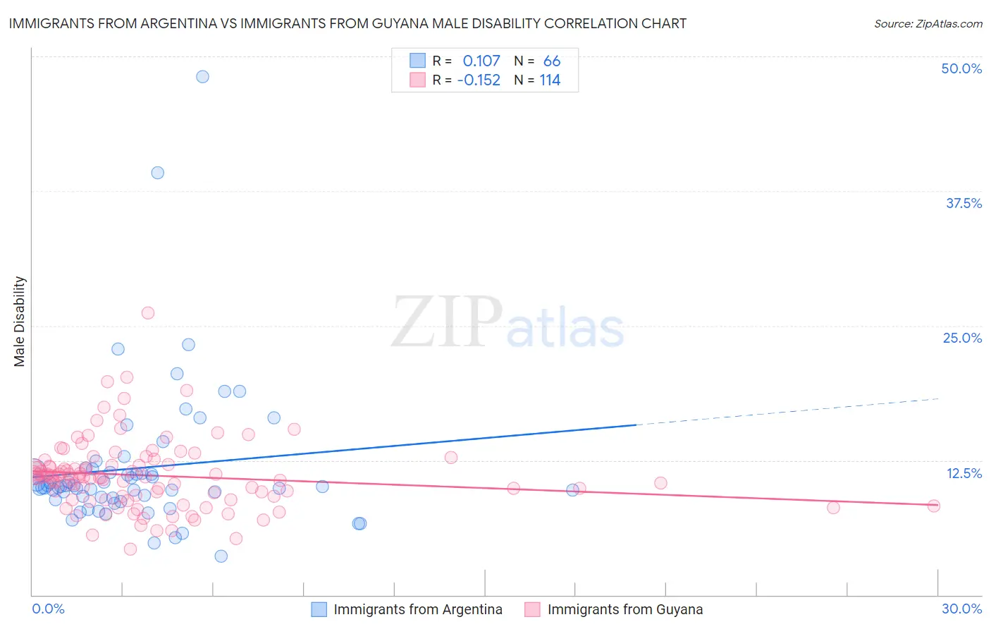 Immigrants from Argentina vs Immigrants from Guyana Male Disability