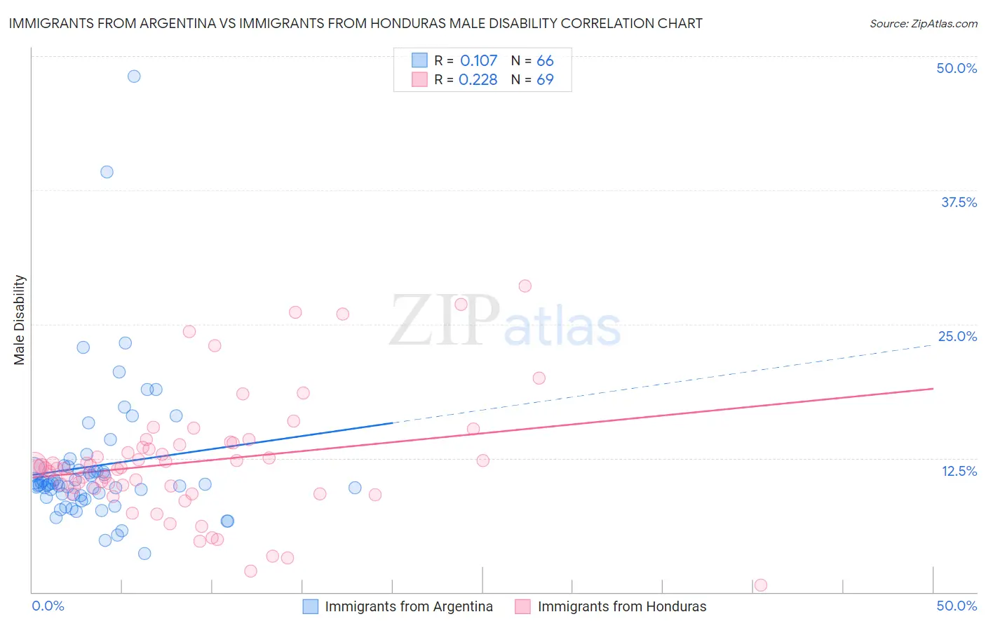 Immigrants from Argentina vs Immigrants from Honduras Male Disability