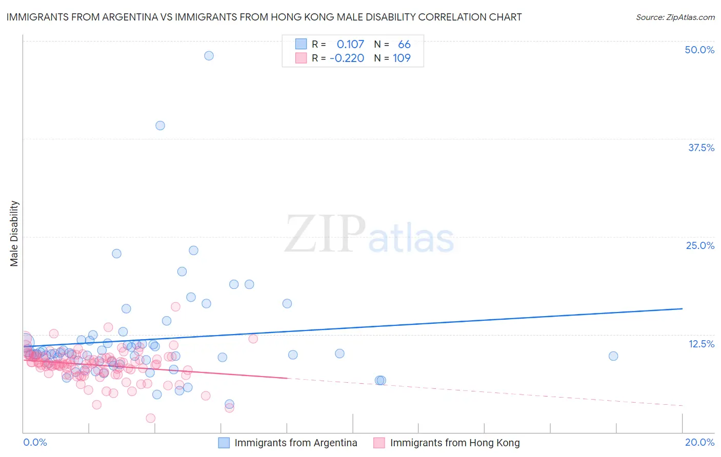 Immigrants from Argentina vs Immigrants from Hong Kong Male Disability