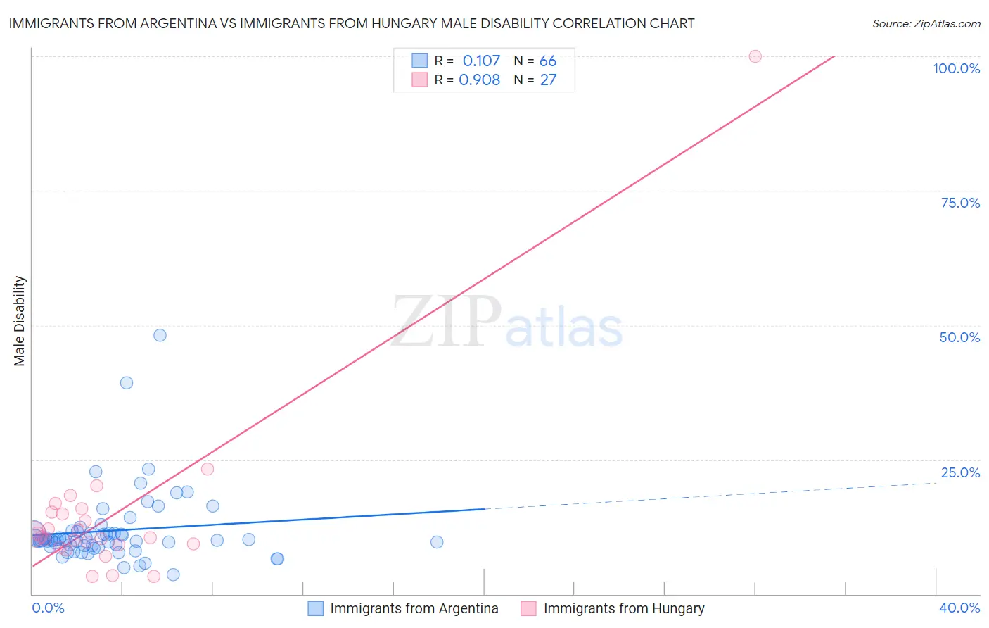 Immigrants from Argentina vs Immigrants from Hungary Male Disability