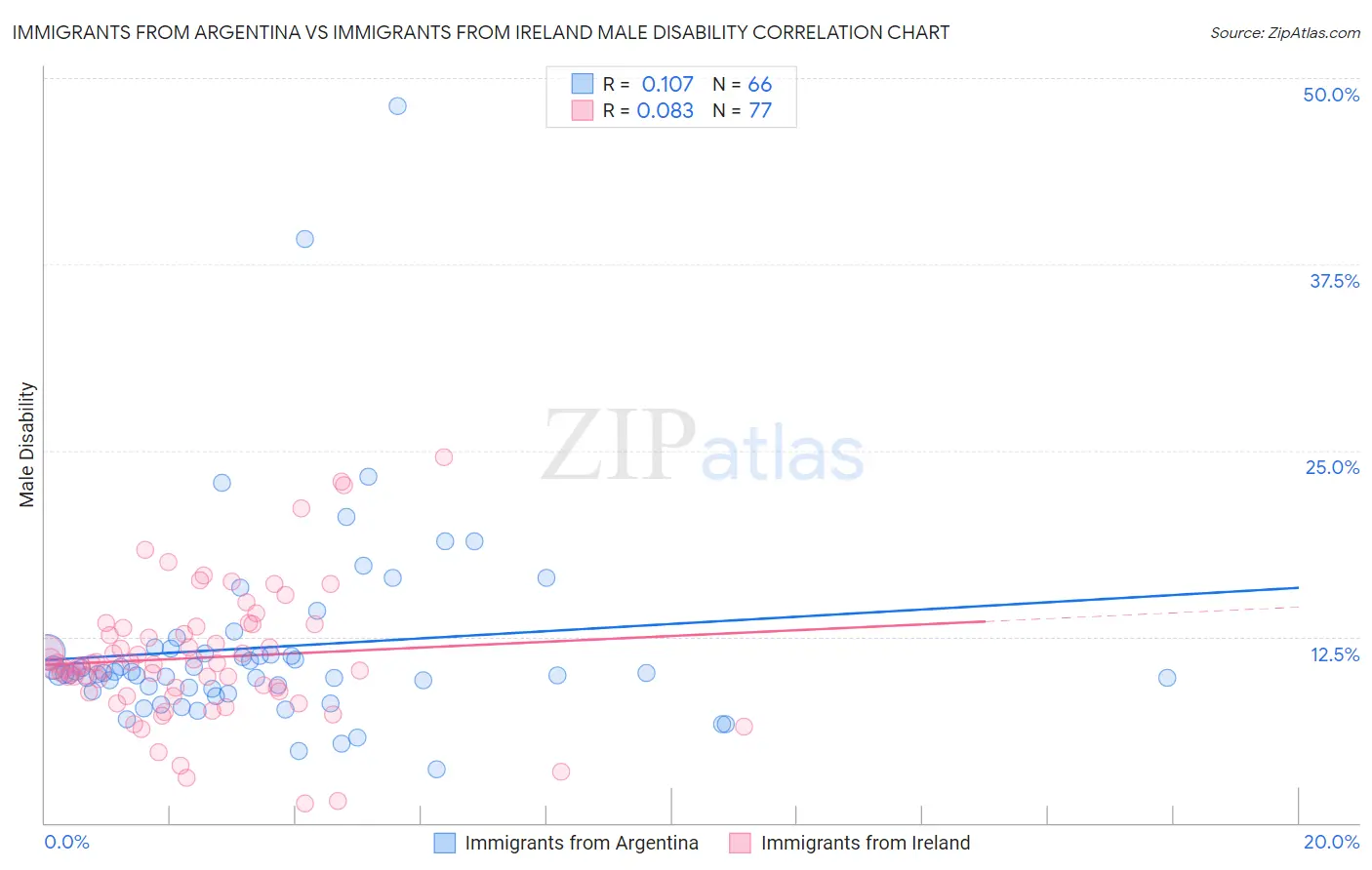 Immigrants from Argentina vs Immigrants from Ireland Male Disability
