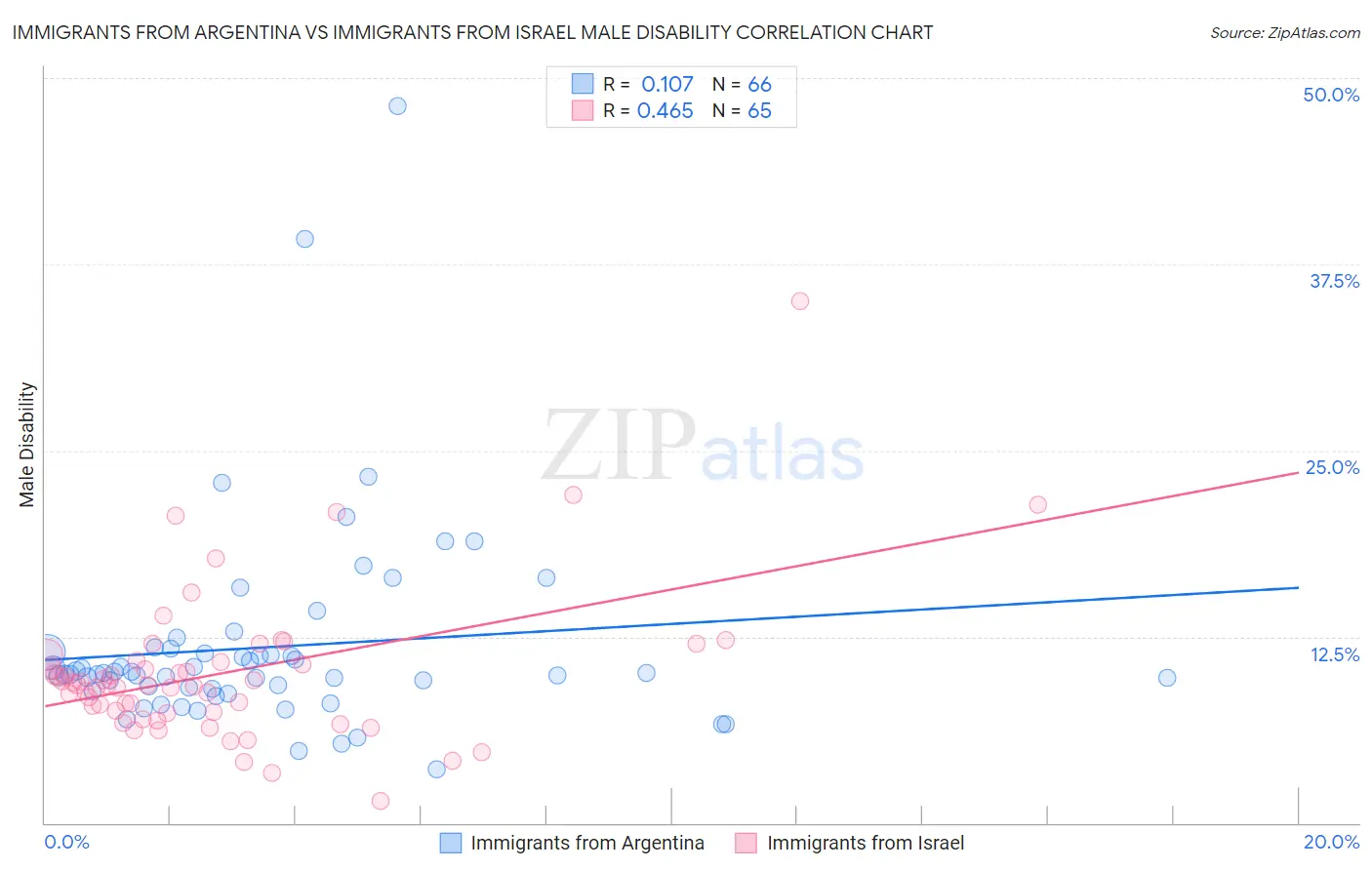 Immigrants from Argentina vs Immigrants from Israel Male Disability