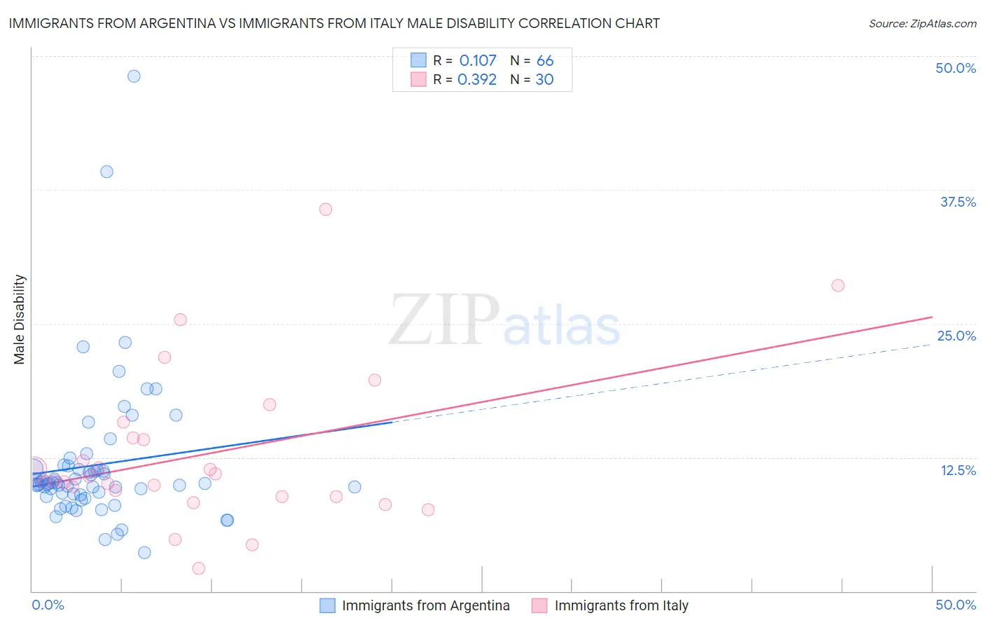 Immigrants from Argentina vs Immigrants from Italy Male Disability