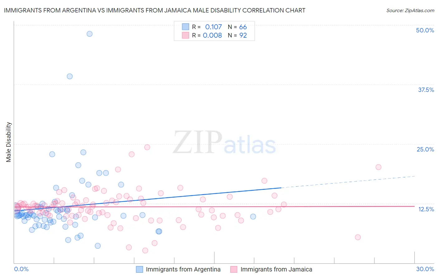 Immigrants from Argentina vs Immigrants from Jamaica Male Disability