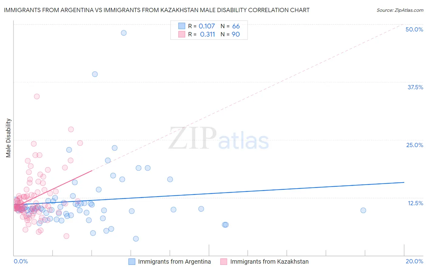 Immigrants from Argentina vs Immigrants from Kazakhstan Male Disability