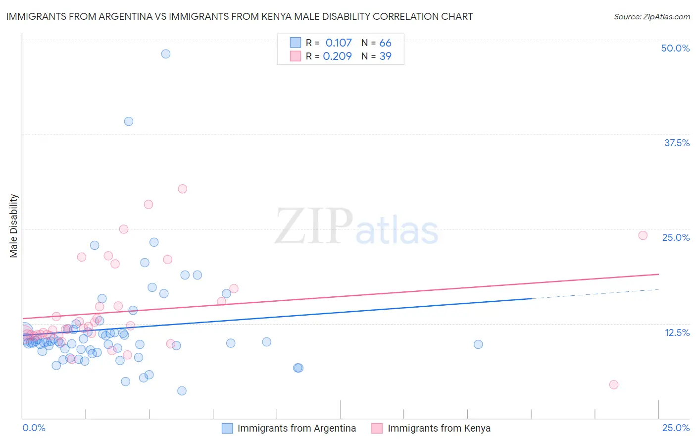 Immigrants from Argentina vs Immigrants from Kenya Male Disability