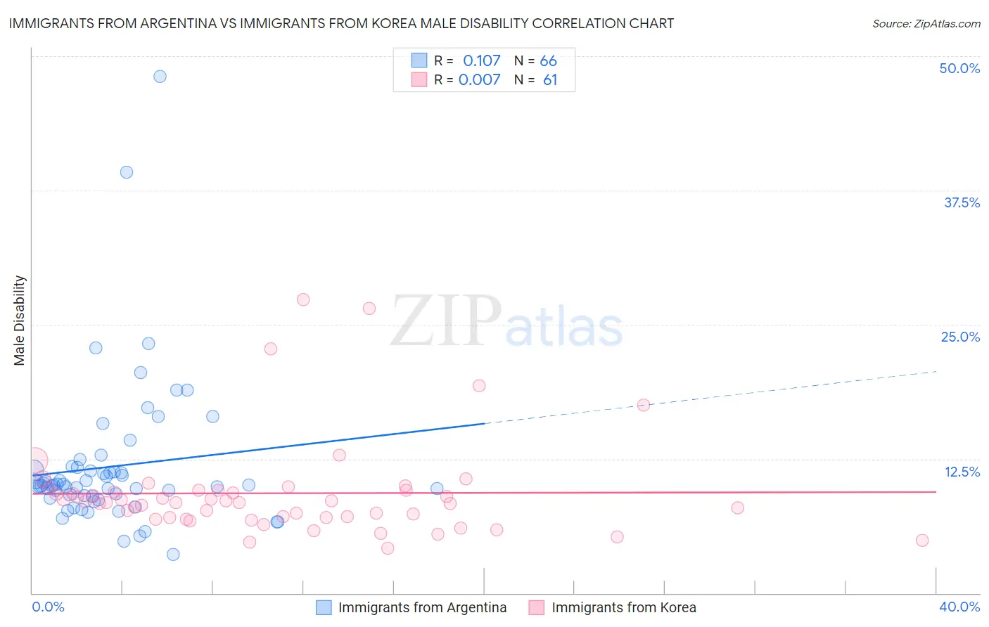 Immigrants from Argentina vs Immigrants from Korea Male Disability