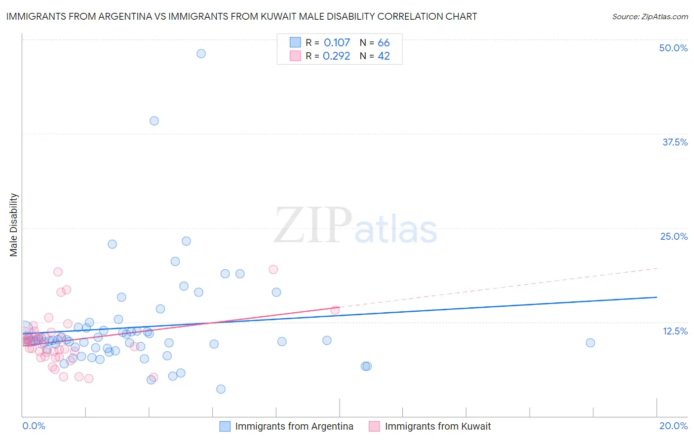 Immigrants from Argentina vs Immigrants from Kuwait Male Disability