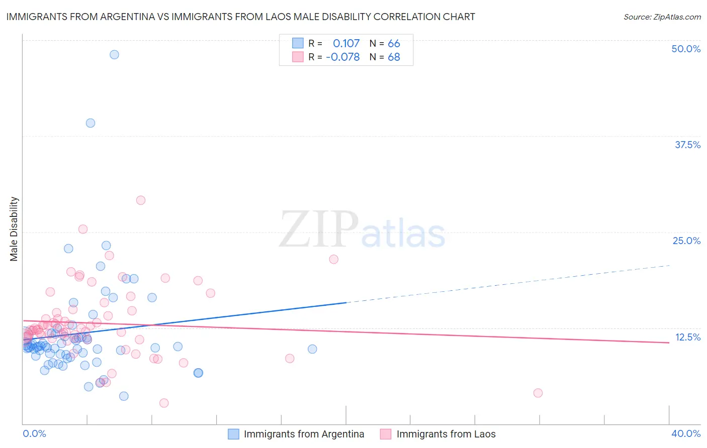 Immigrants from Argentina vs Immigrants from Laos Male Disability