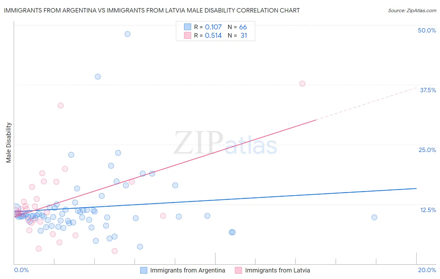 Immigrants from Argentina vs Immigrants from Latvia Male Disability