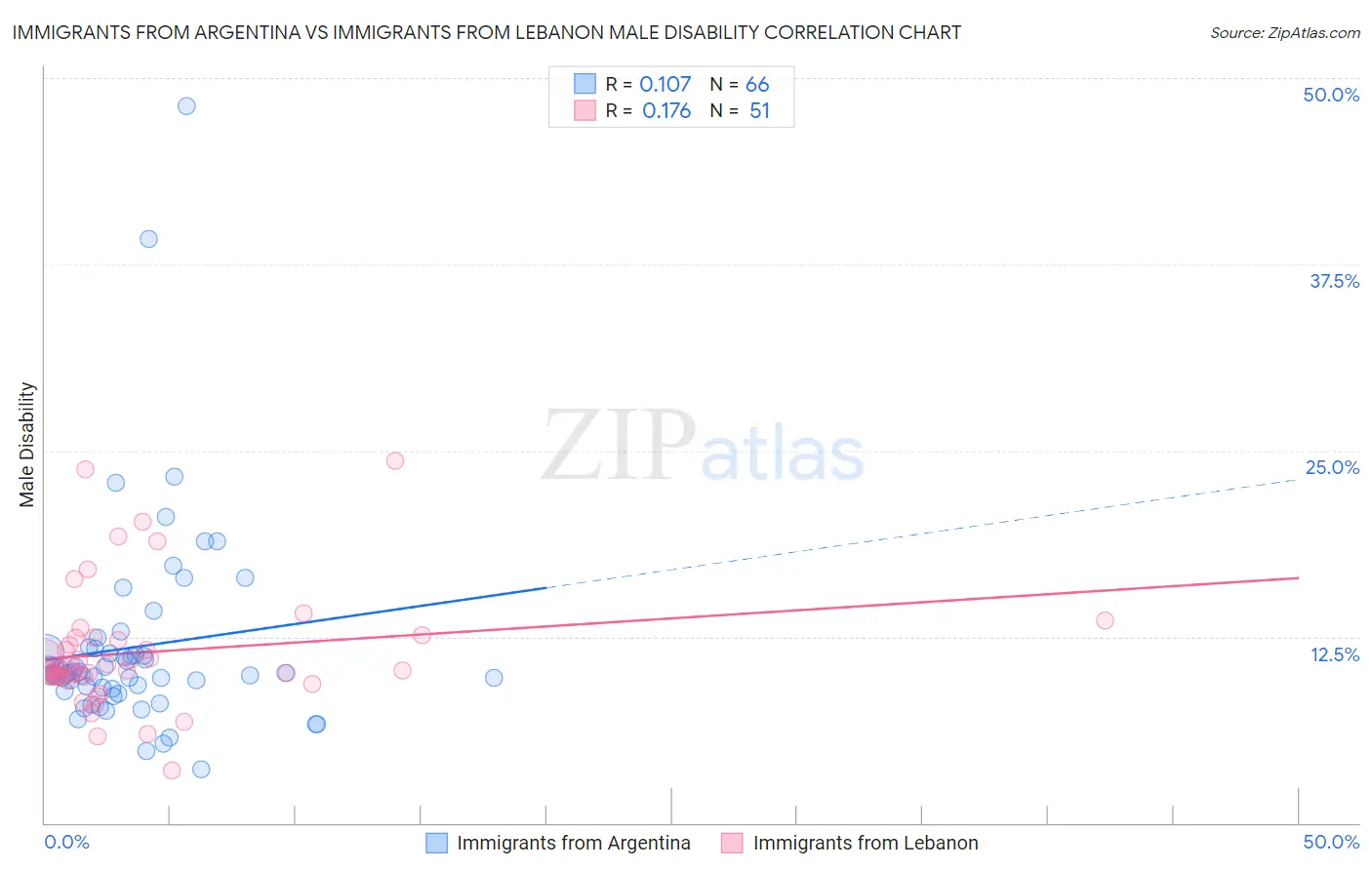 Immigrants from Argentina vs Immigrants from Lebanon Male Disability