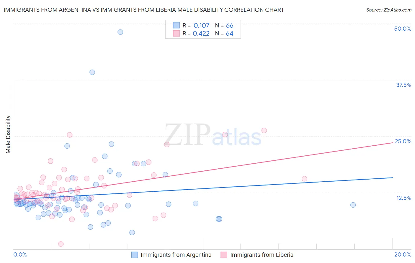 Immigrants from Argentina vs Immigrants from Liberia Male Disability