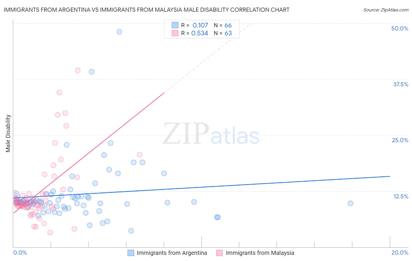 Immigrants from Argentina vs Immigrants from Malaysia Male Disability