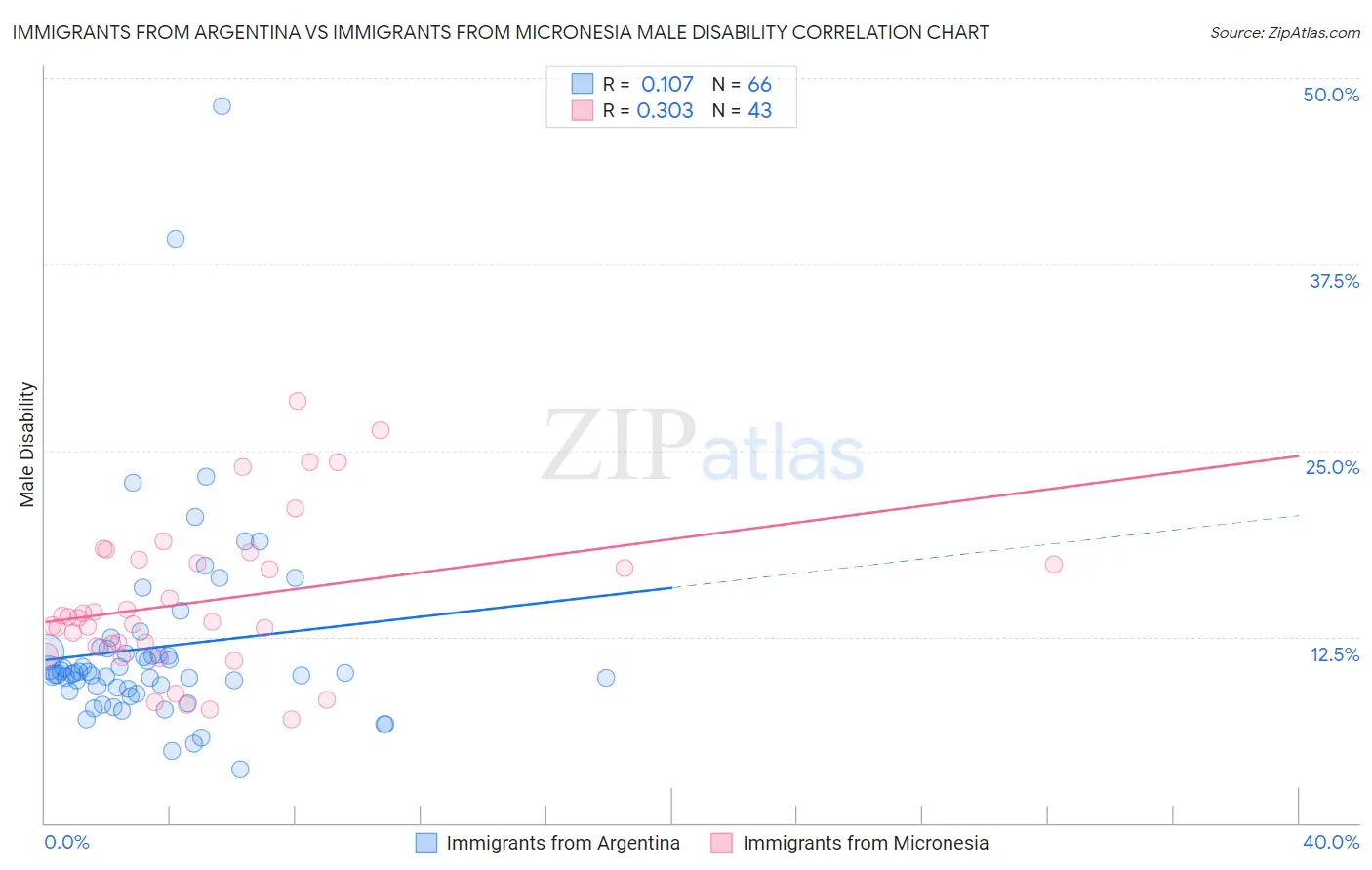 Immigrants from Argentina vs Immigrants from Micronesia Male Disability