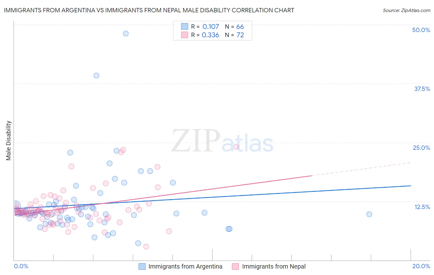 Immigrants from Argentina vs Immigrants from Nepal Male Disability