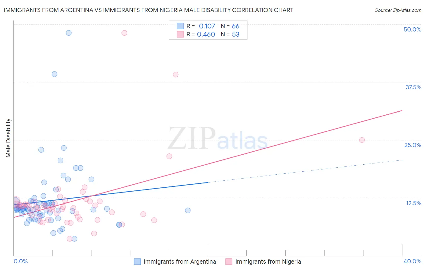 Immigrants from Argentina vs Immigrants from Nigeria Male Disability