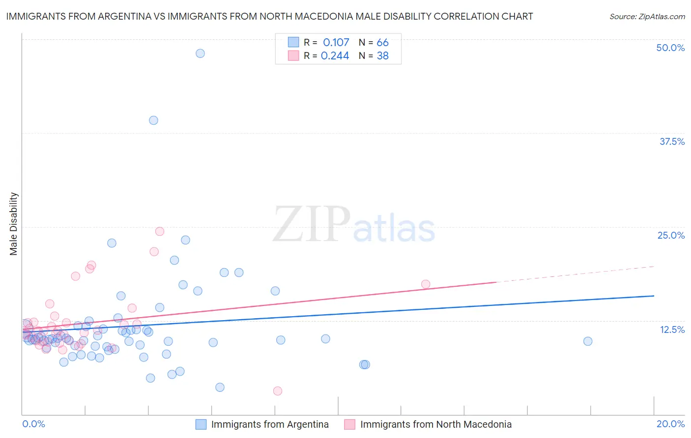Immigrants from Argentina vs Immigrants from North Macedonia Male Disability