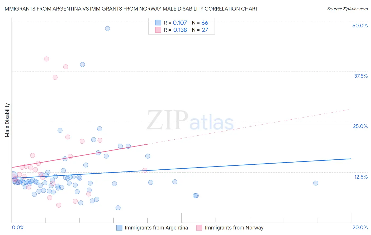 Immigrants from Argentina vs Immigrants from Norway Male Disability
