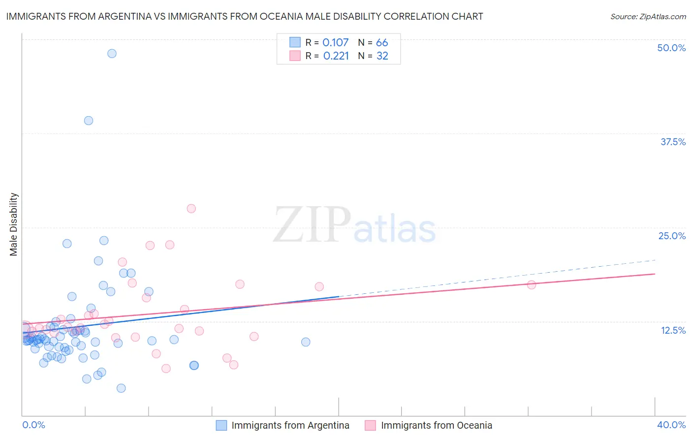 Immigrants from Argentina vs Immigrants from Oceania Male Disability