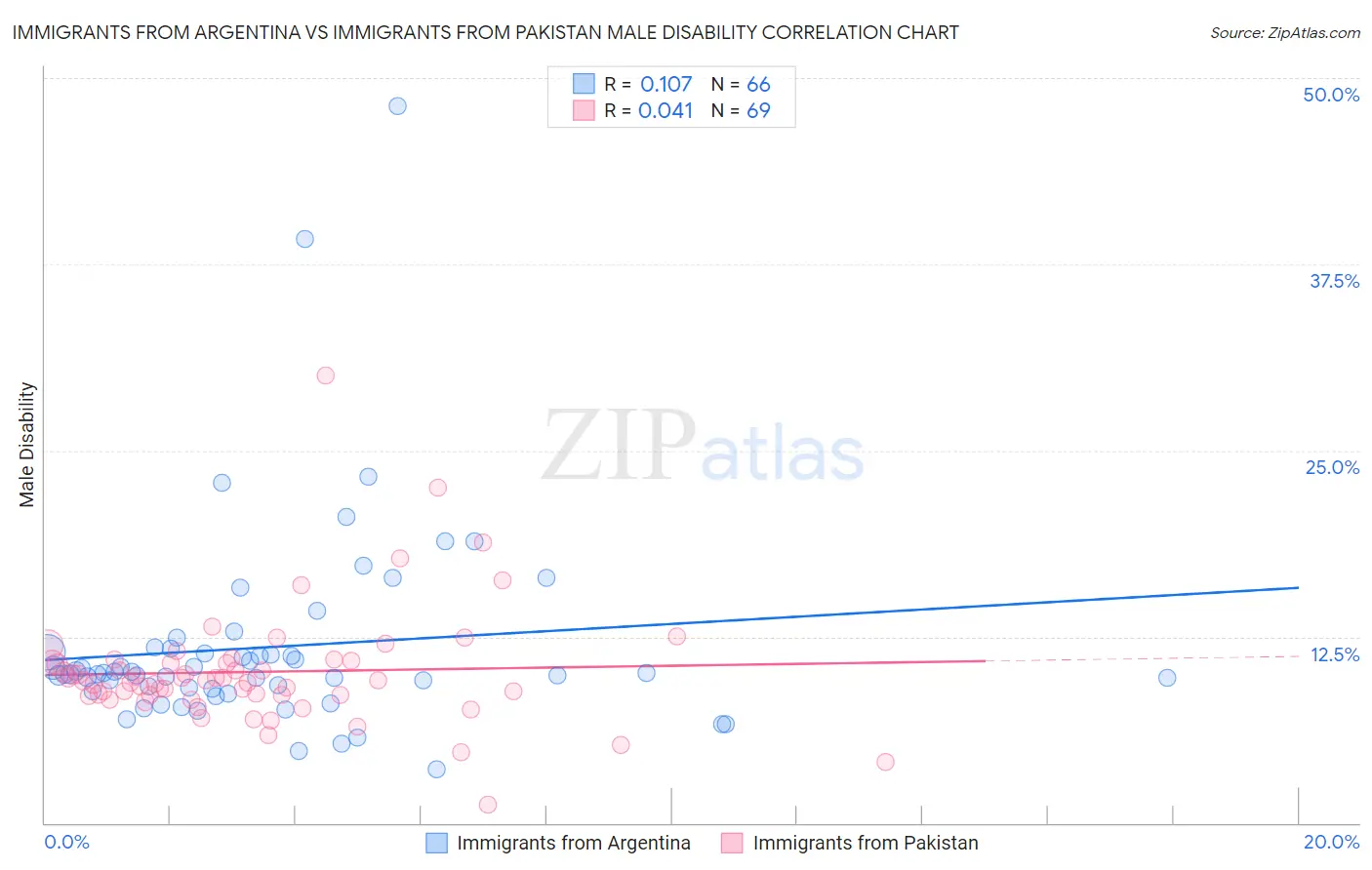 Immigrants from Argentina vs Immigrants from Pakistan Male Disability