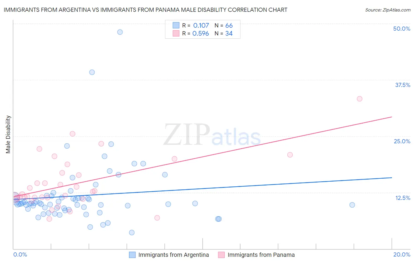 Immigrants from Argentina vs Immigrants from Panama Male Disability