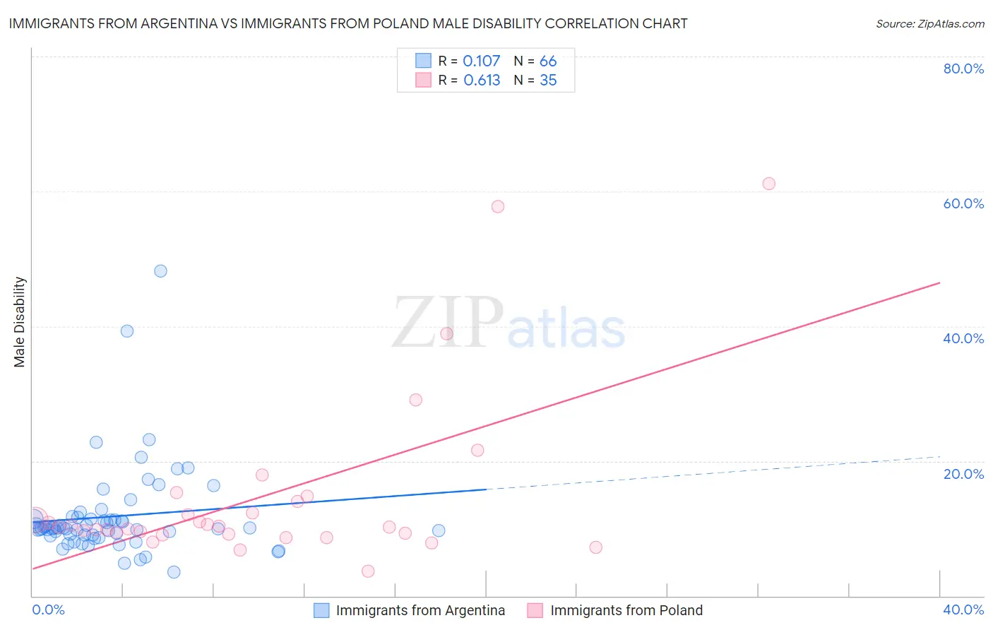 Immigrants from Argentina vs Immigrants from Poland Male Disability