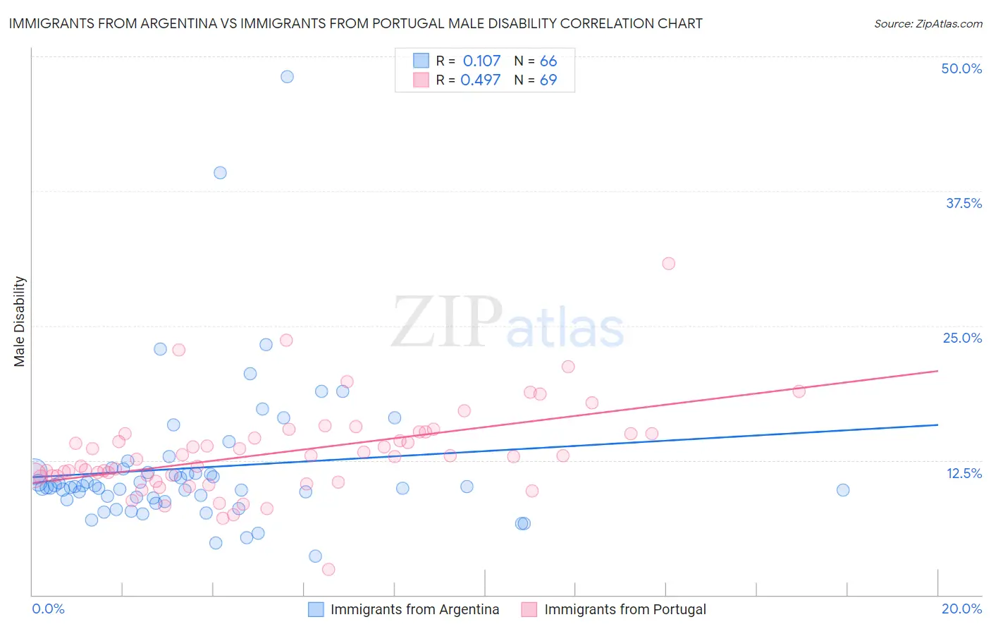 Immigrants from Argentina vs Immigrants from Portugal Male Disability
