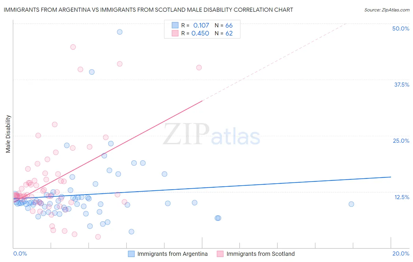 Immigrants from Argentina vs Immigrants from Scotland Male Disability