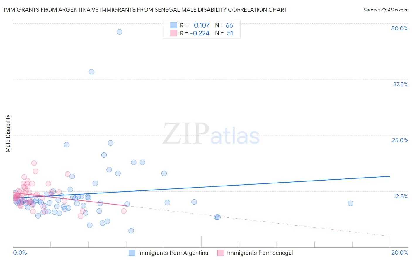 Immigrants from Argentina vs Immigrants from Senegal Male Disability