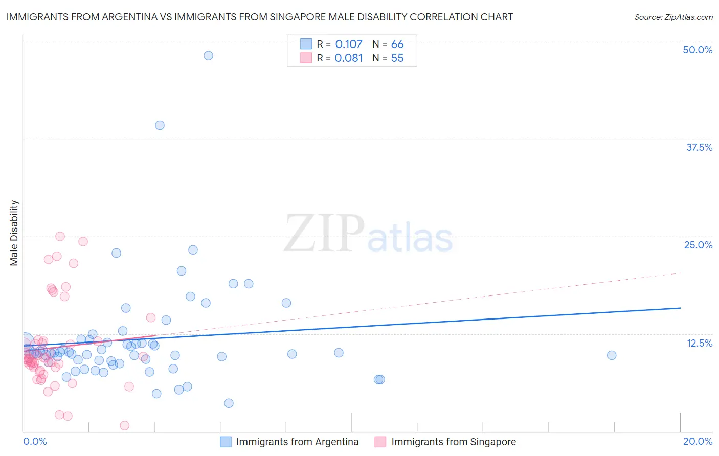 Immigrants from Argentina vs Immigrants from Singapore Male Disability