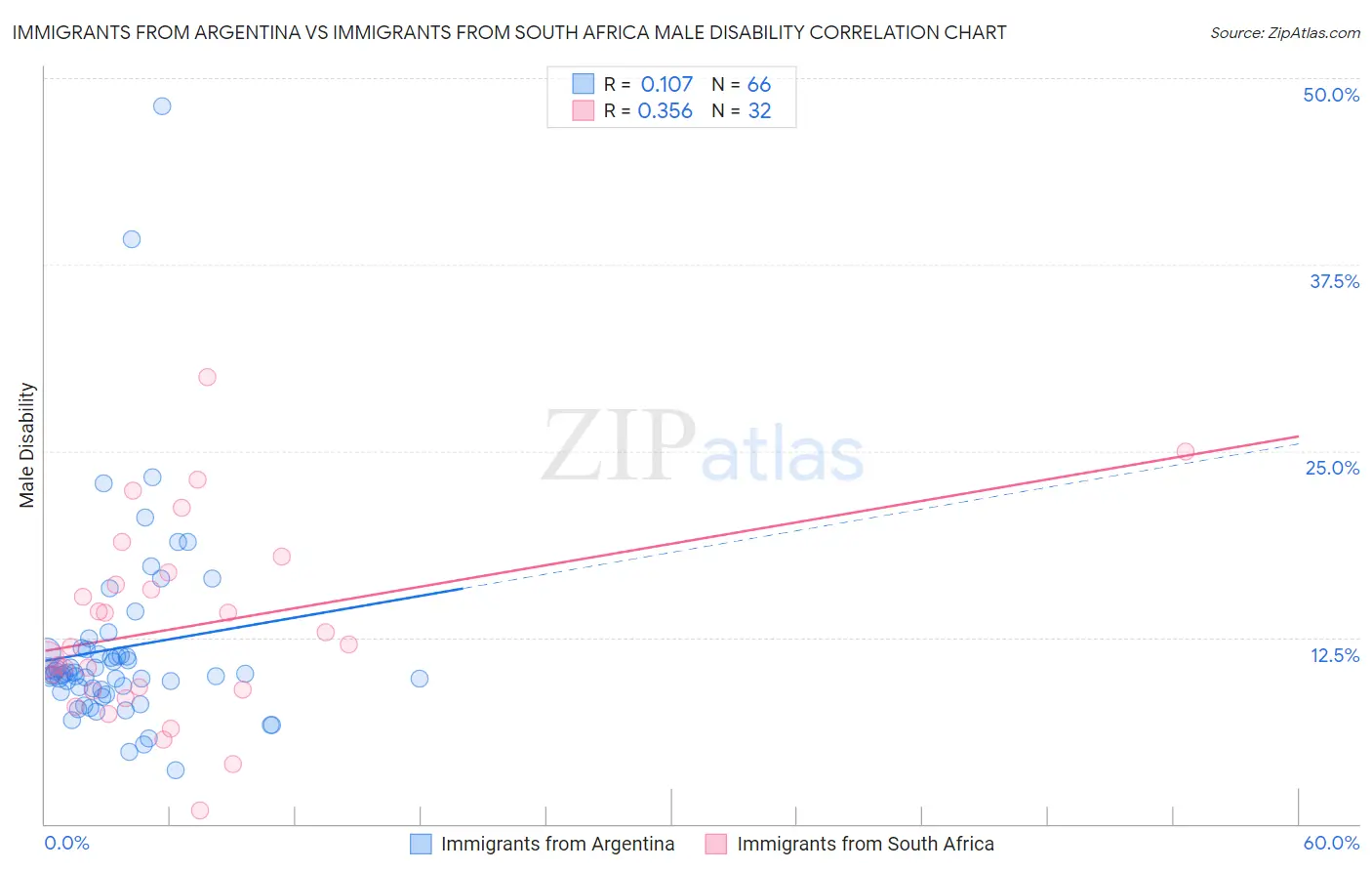 Immigrants from Argentina vs Immigrants from South Africa Male Disability