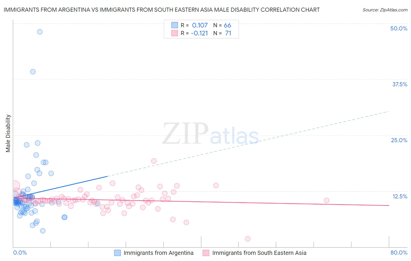 Immigrants from Argentina vs Immigrants from South Eastern Asia Male Disability