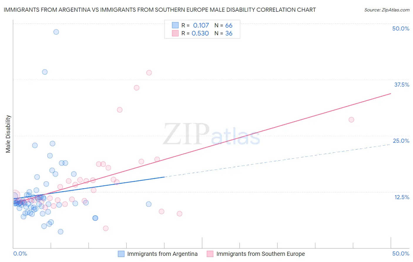 Immigrants from Argentina vs Immigrants from Southern Europe Male Disability