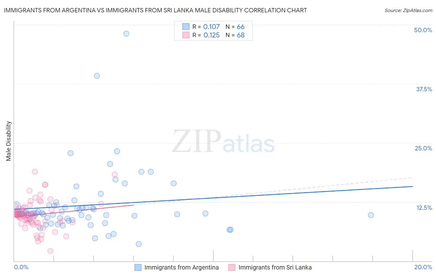 Immigrants from Argentina vs Immigrants from Sri Lanka Male Disability