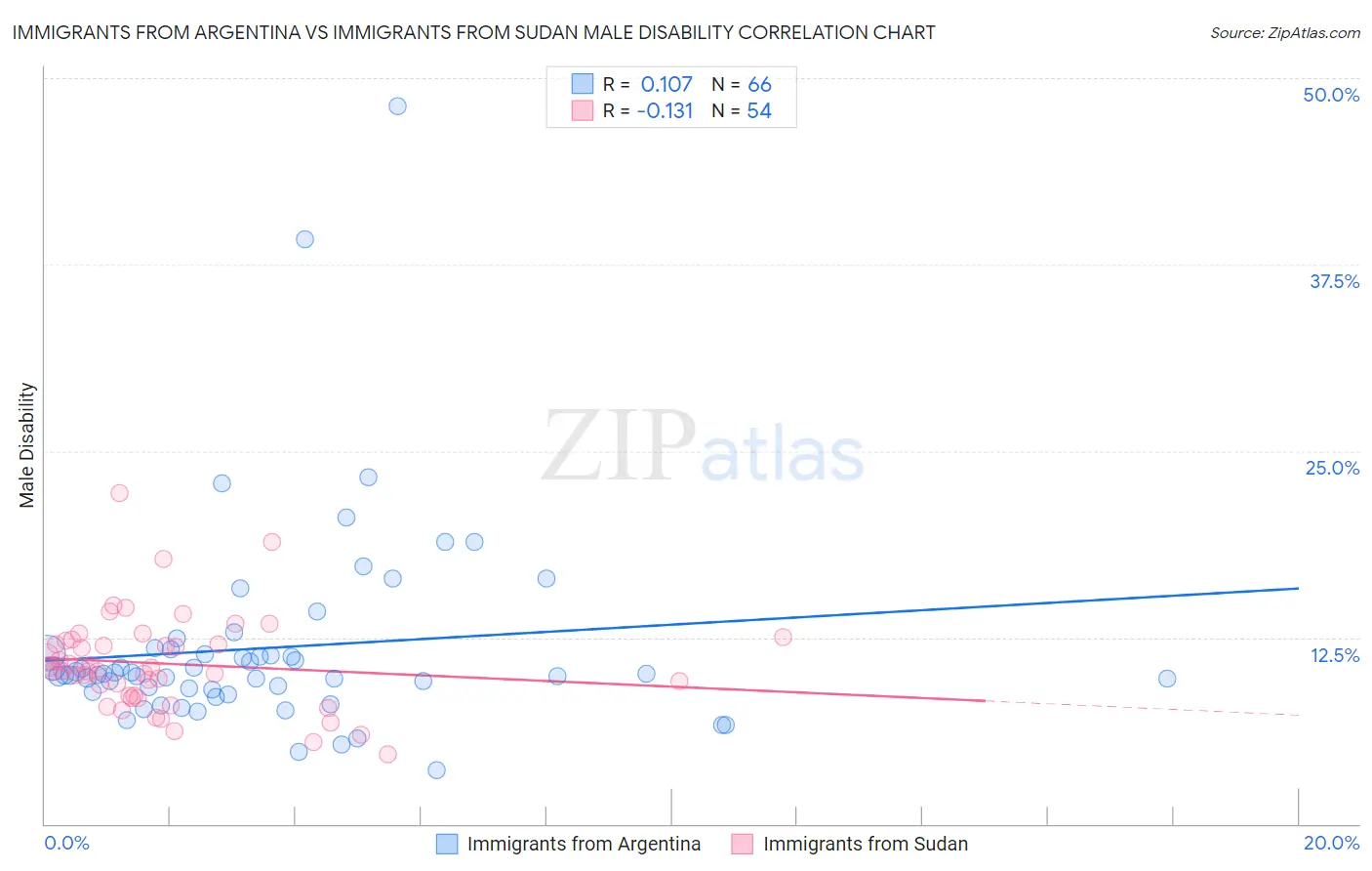 Immigrants from Argentina vs Immigrants from Sudan Male Disability