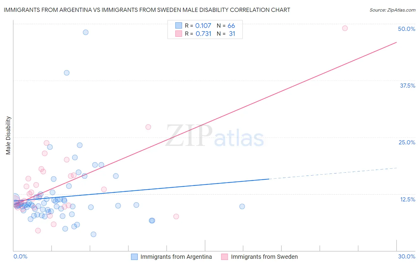 Immigrants from Argentina vs Immigrants from Sweden Male Disability